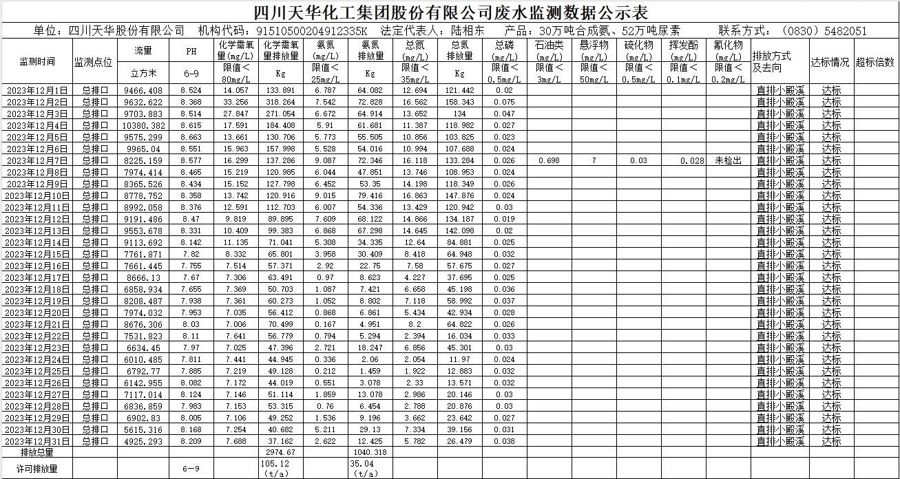 四川澳门六合彩尊享VIP集团股份有限公司2023年12月废水监测数据公示表.png