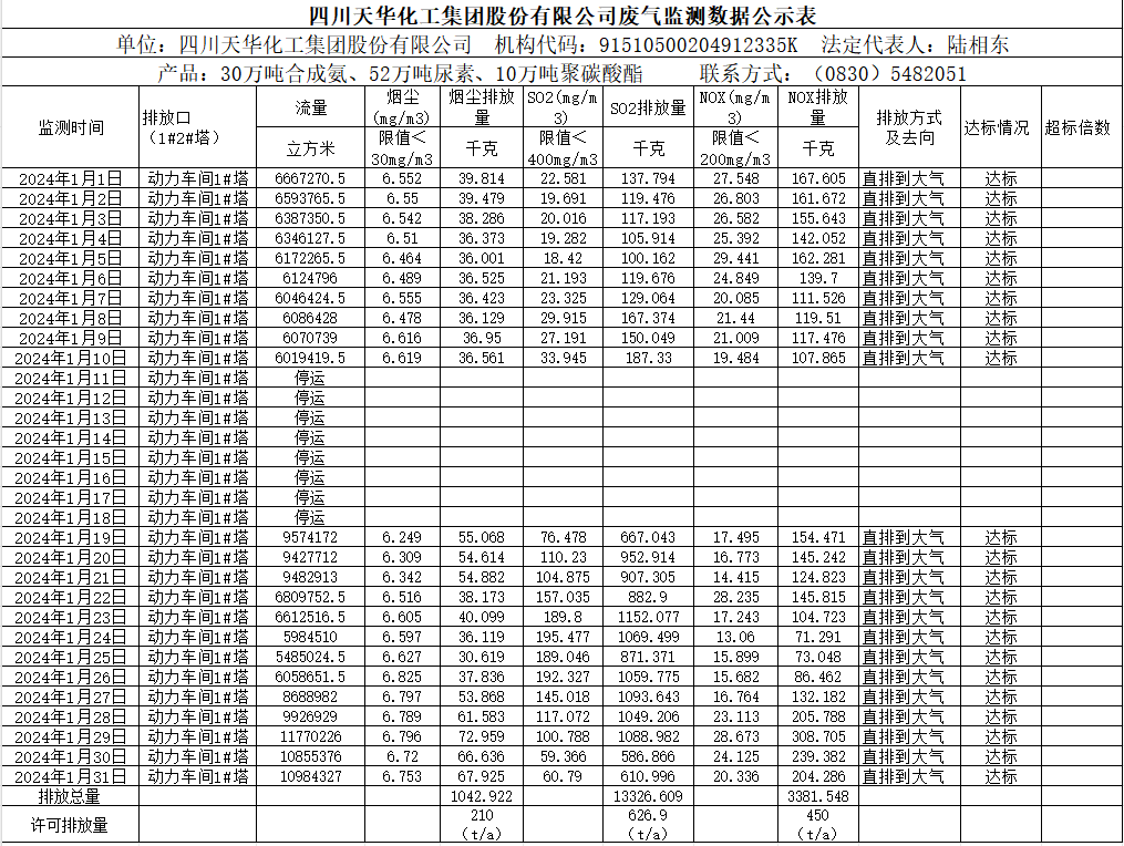 四川澳门六合彩尊享VIP集团股份有限公司2024年1月废气监测数据公示表.png