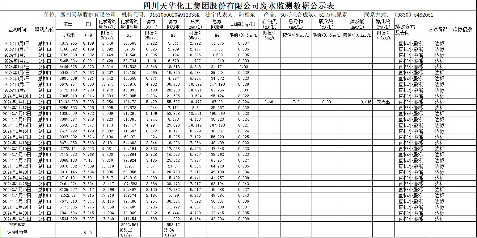 四川澳门六合彩尊享VIP集团股份有限公司2024年1月废水监测数据公示表.png