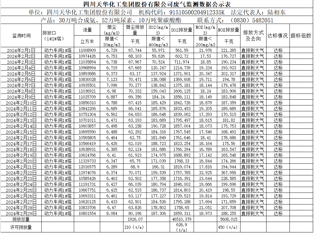 四川澳门六合彩尊享VIP集团股份有限公司2024年2月废气监测数据公示表.png