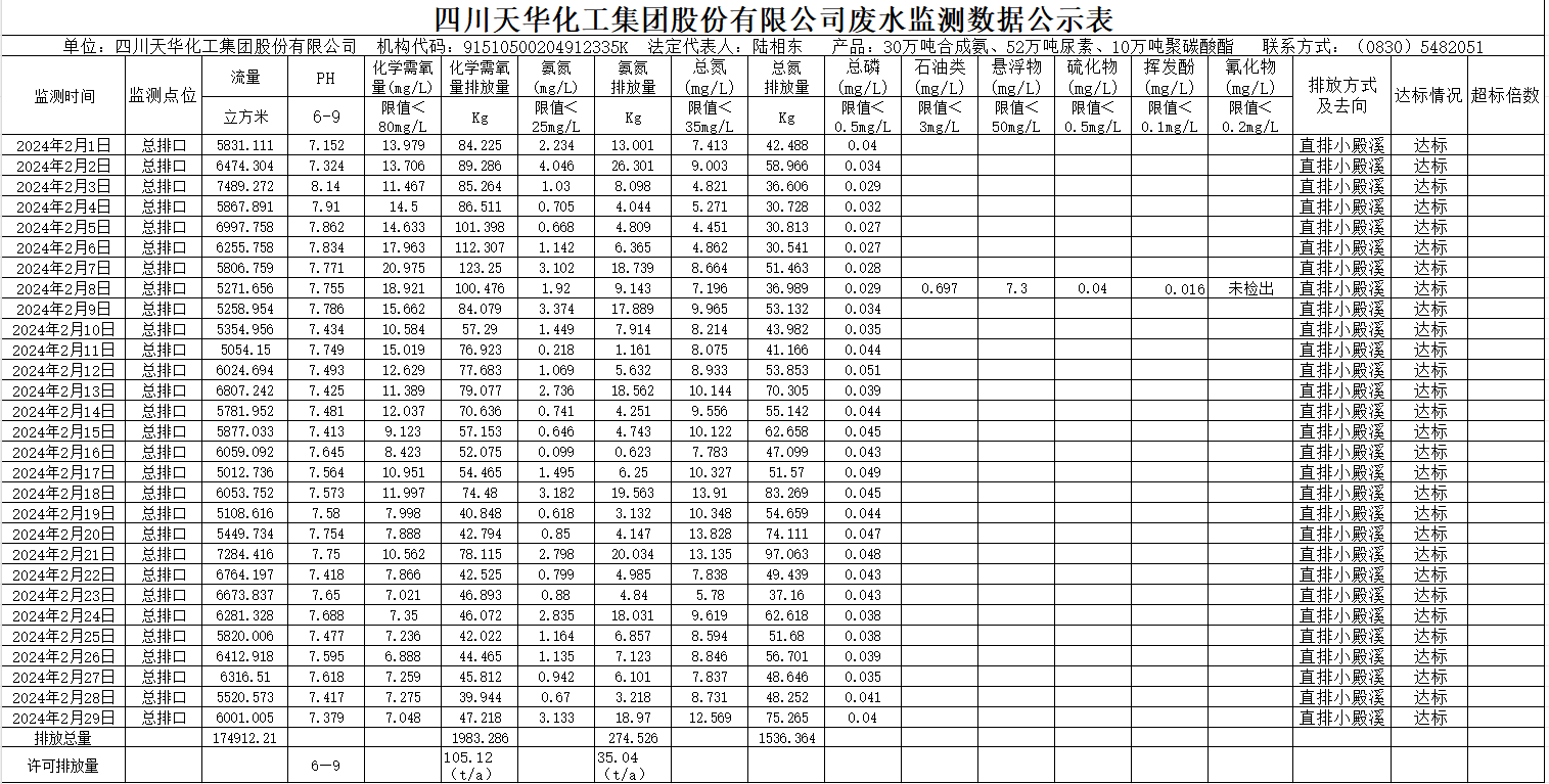 四川澳门六合彩尊享VIP集团股份有限公司2024年2月废水监测数据公示表.png