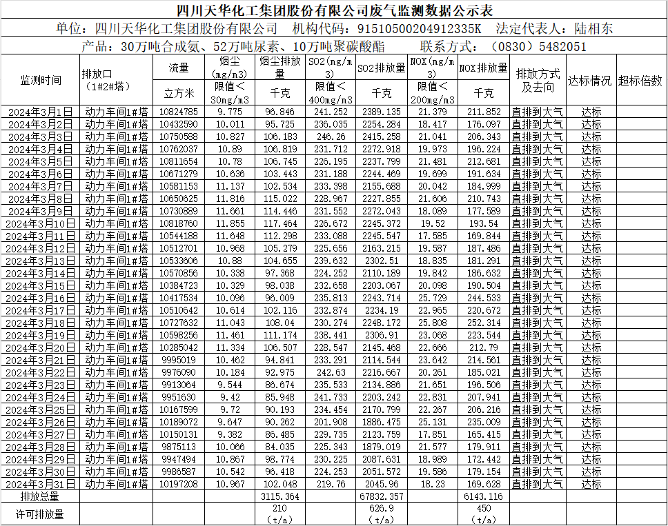 四川澳门六合彩尊享VIP集团股份有限公司2024年3月废气监测数据公示表.png