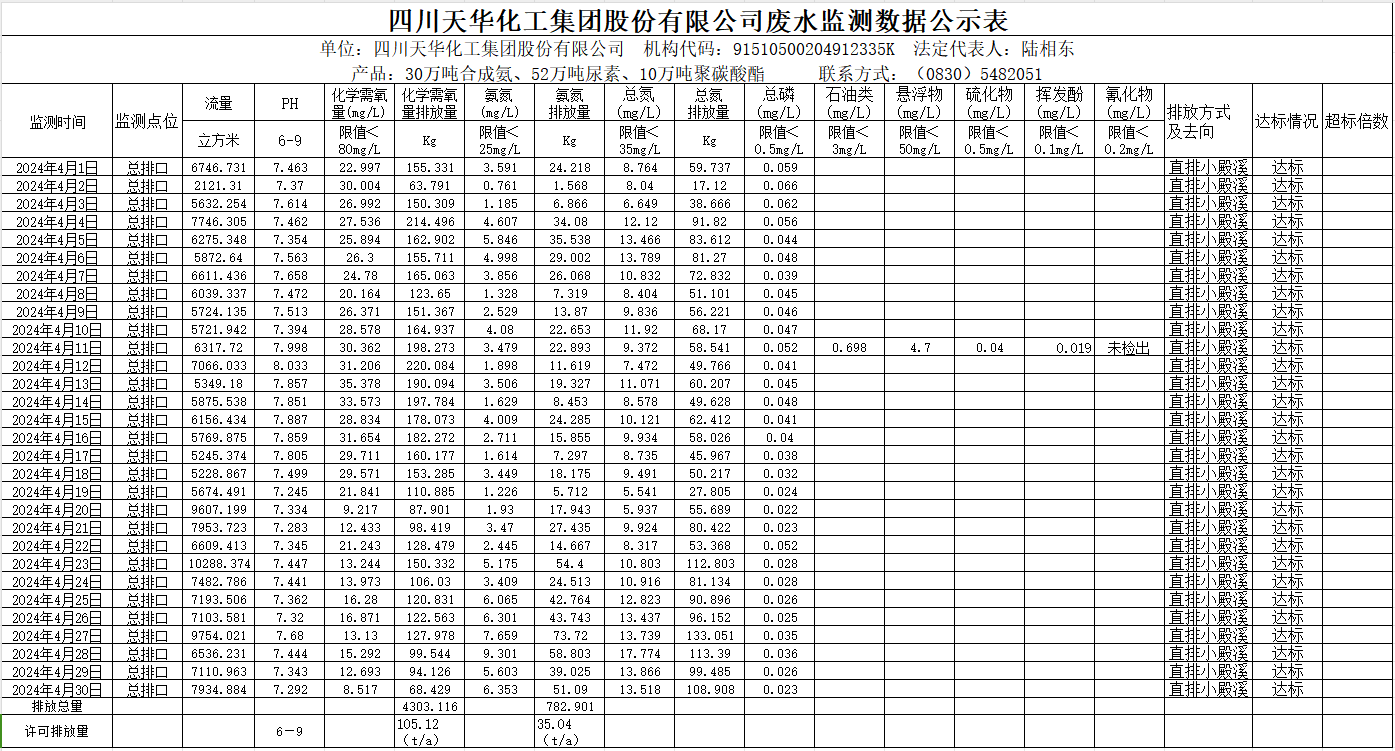 四川澳门六合彩尊享VIP集团股份有限公司2024年4月废水监测数据公示表.png