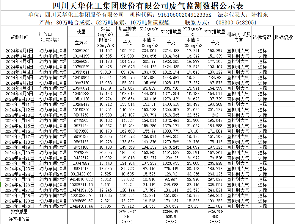 四川澳门六合彩尊享VIP集团股份有限公司2024年4月废气监测数据公示表.png