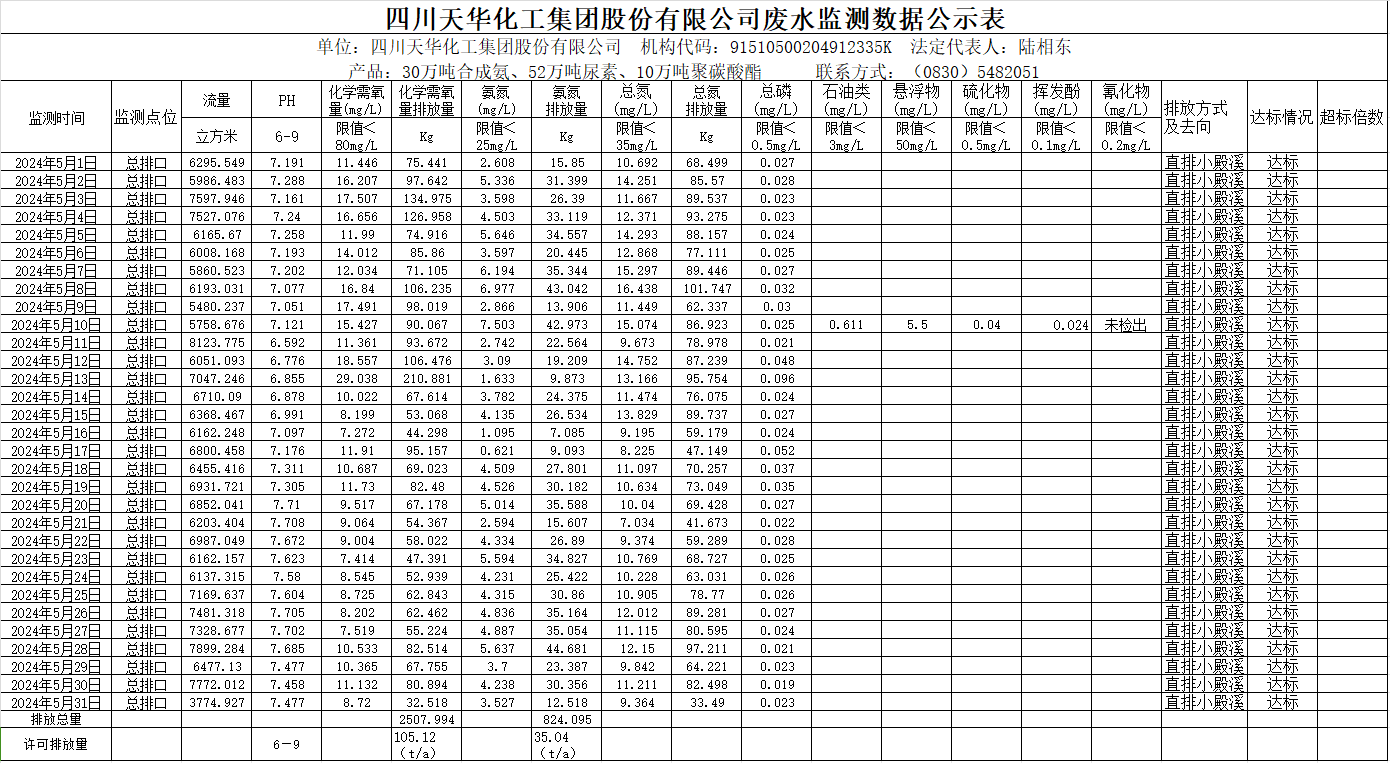 四川澳门六合彩尊享VIP集团股份有限公司2024年5月废水监测数据公示表.png