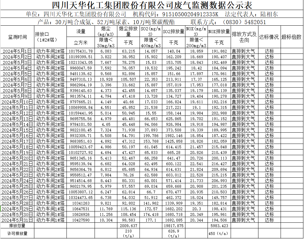 四川澳门六合彩尊享VIP集团股份有限公司2024年5月废气监测数据公示表.png