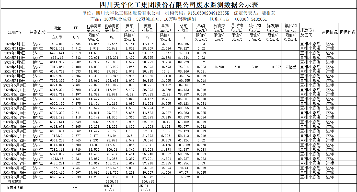 四川澳门六合彩尊享VIP集团股份有限公司2024年6月废水监测数据公示表.png