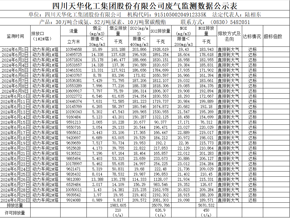 四川澳门六合彩尊享VIP集团股份有限公司2024年6月废气监测数据公示表.png